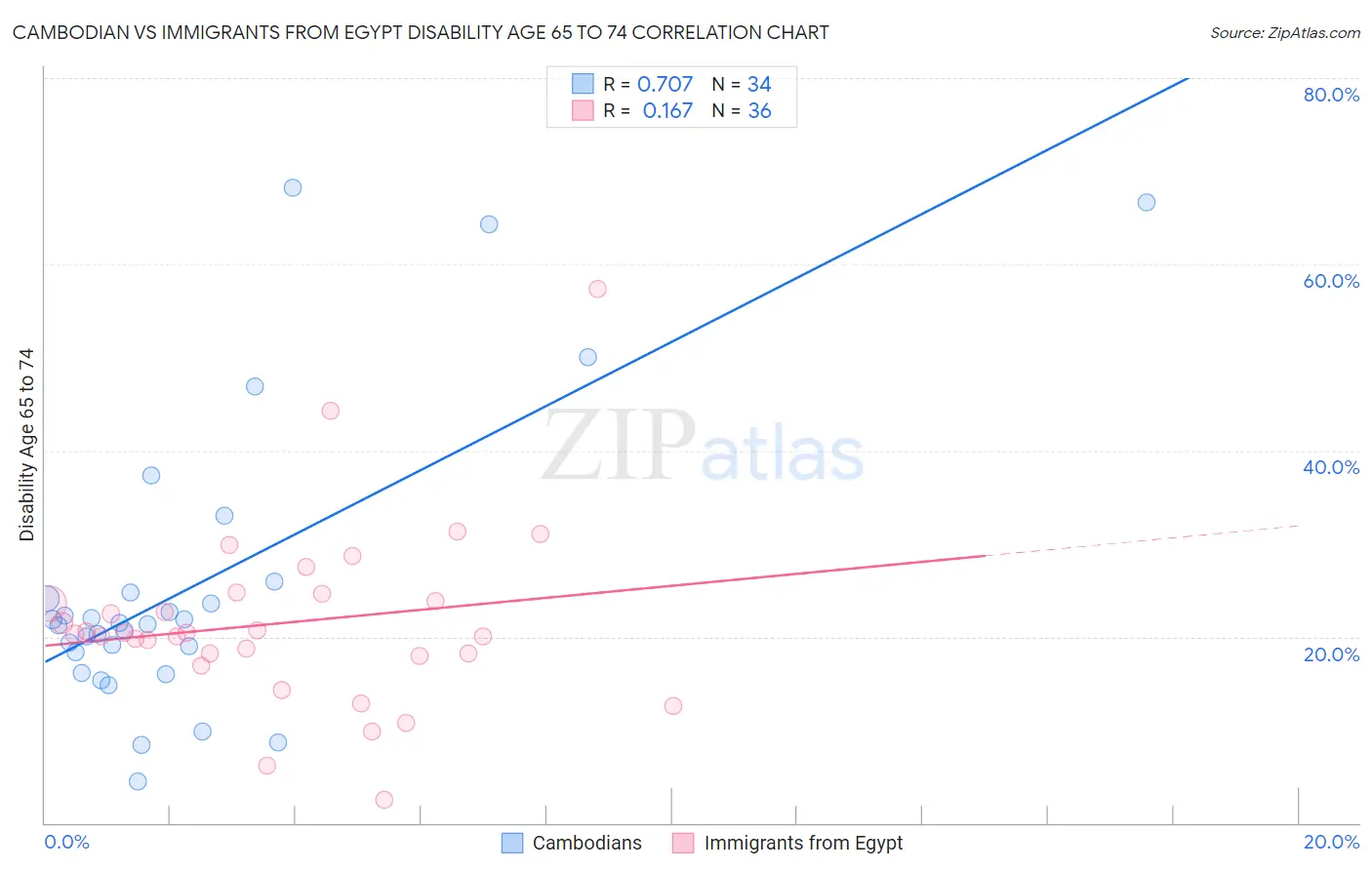 Cambodian vs Immigrants from Egypt Disability Age 65 to 74
