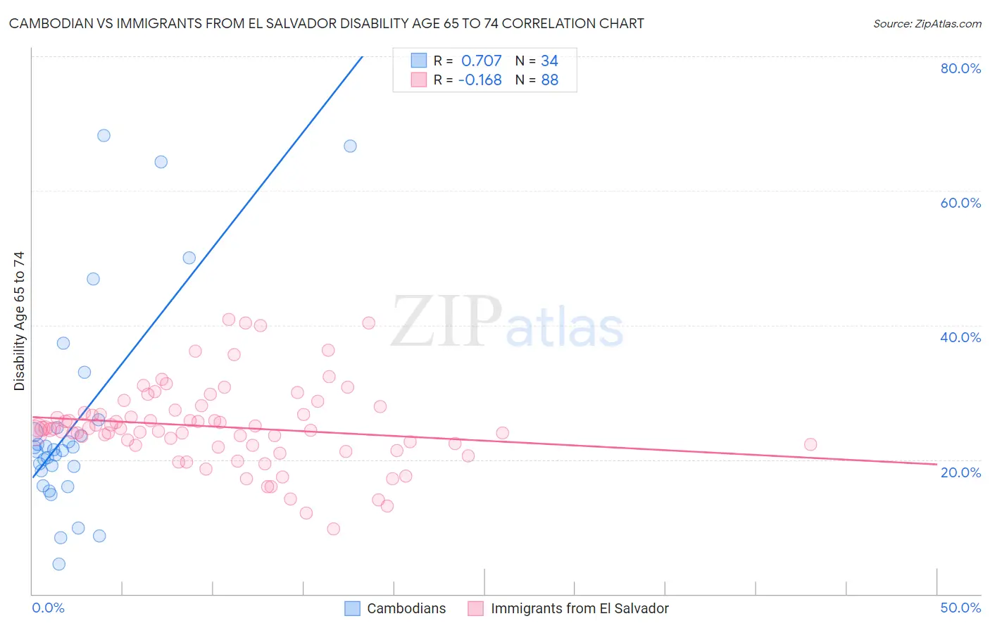 Cambodian vs Immigrants from El Salvador Disability Age 65 to 74
