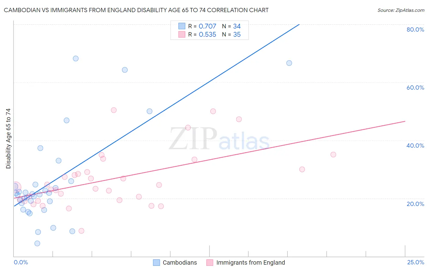 Cambodian vs Immigrants from England Disability Age 65 to 74