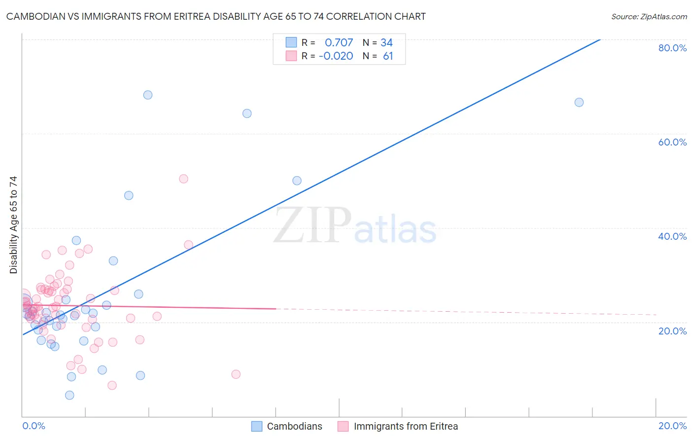 Cambodian vs Immigrants from Eritrea Disability Age 65 to 74