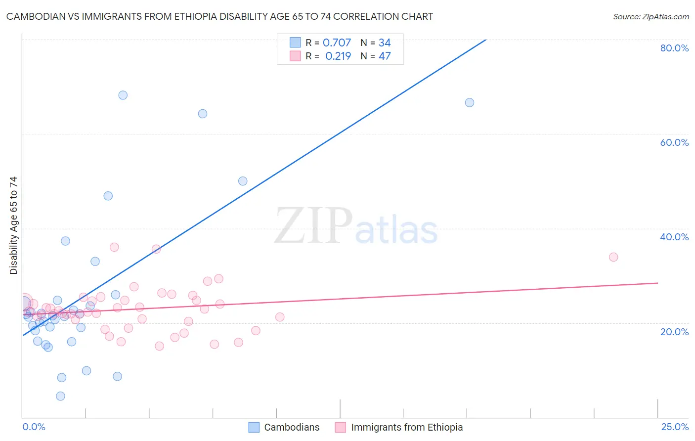 Cambodian vs Immigrants from Ethiopia Disability Age 65 to 74