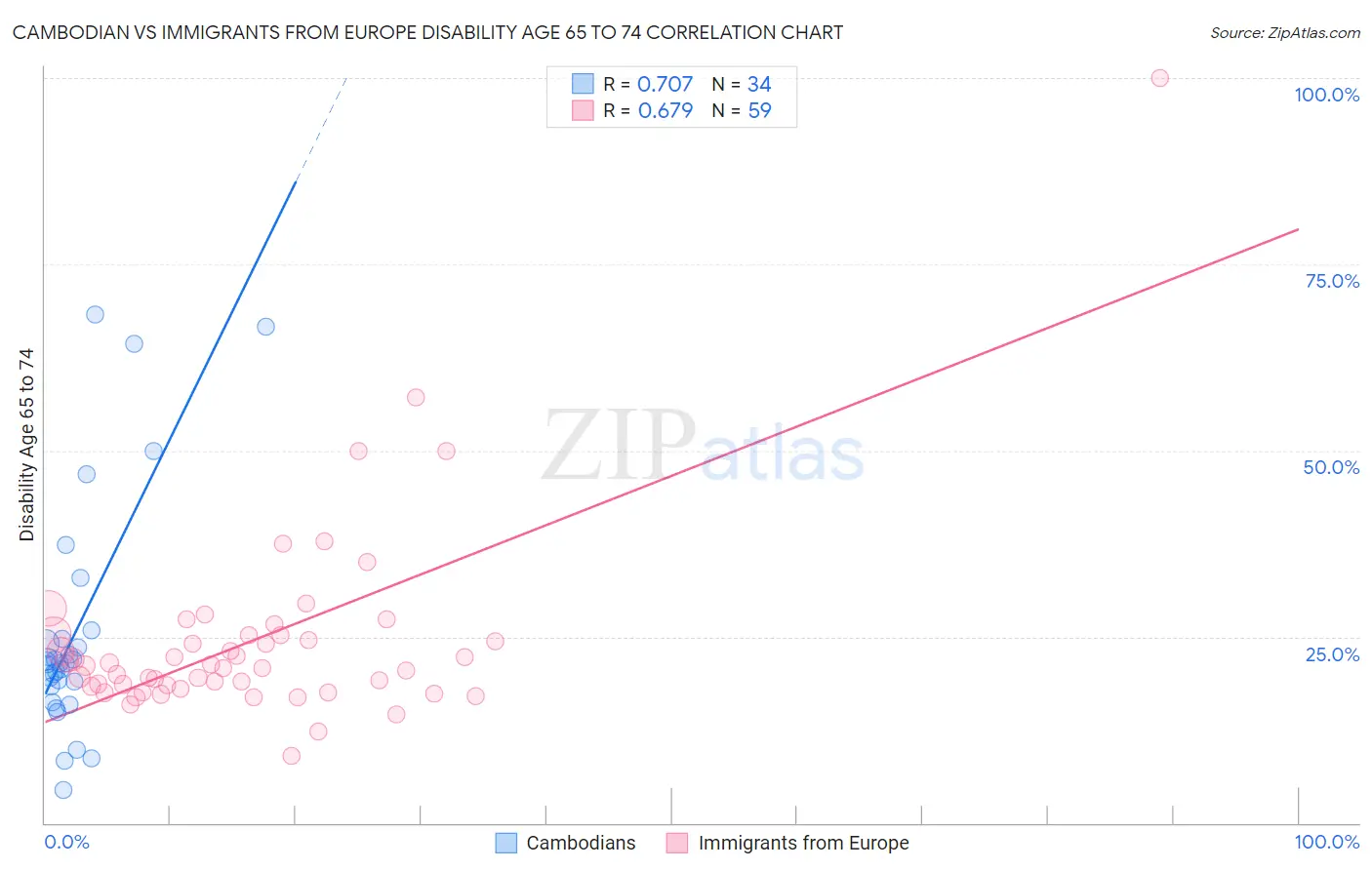 Cambodian vs Immigrants from Europe Disability Age 65 to 74