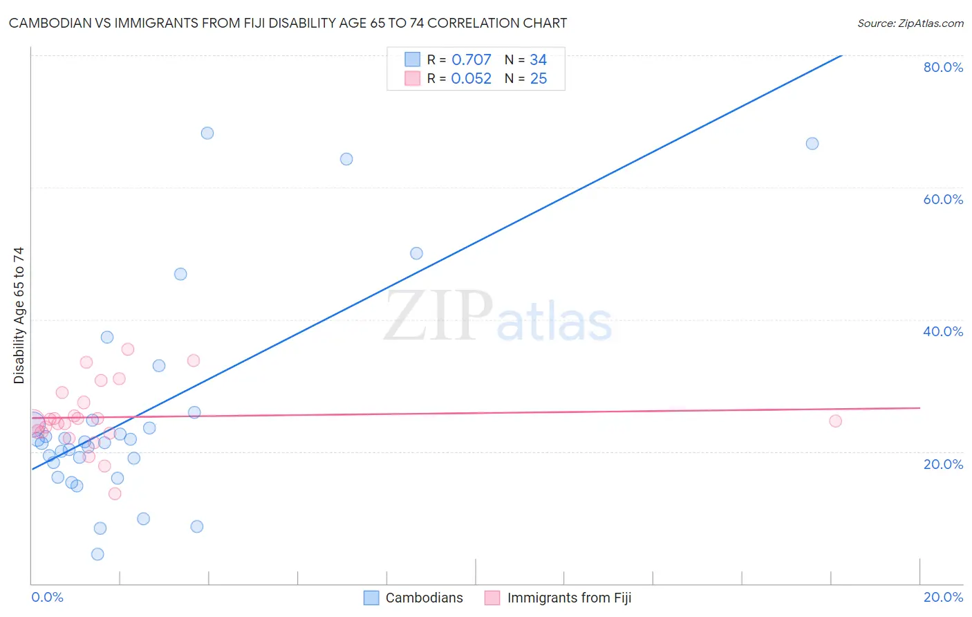 Cambodian vs Immigrants from Fiji Disability Age 65 to 74