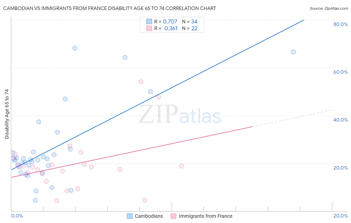 Cambodian vs Immigrants from France Disability Age 65 to 74