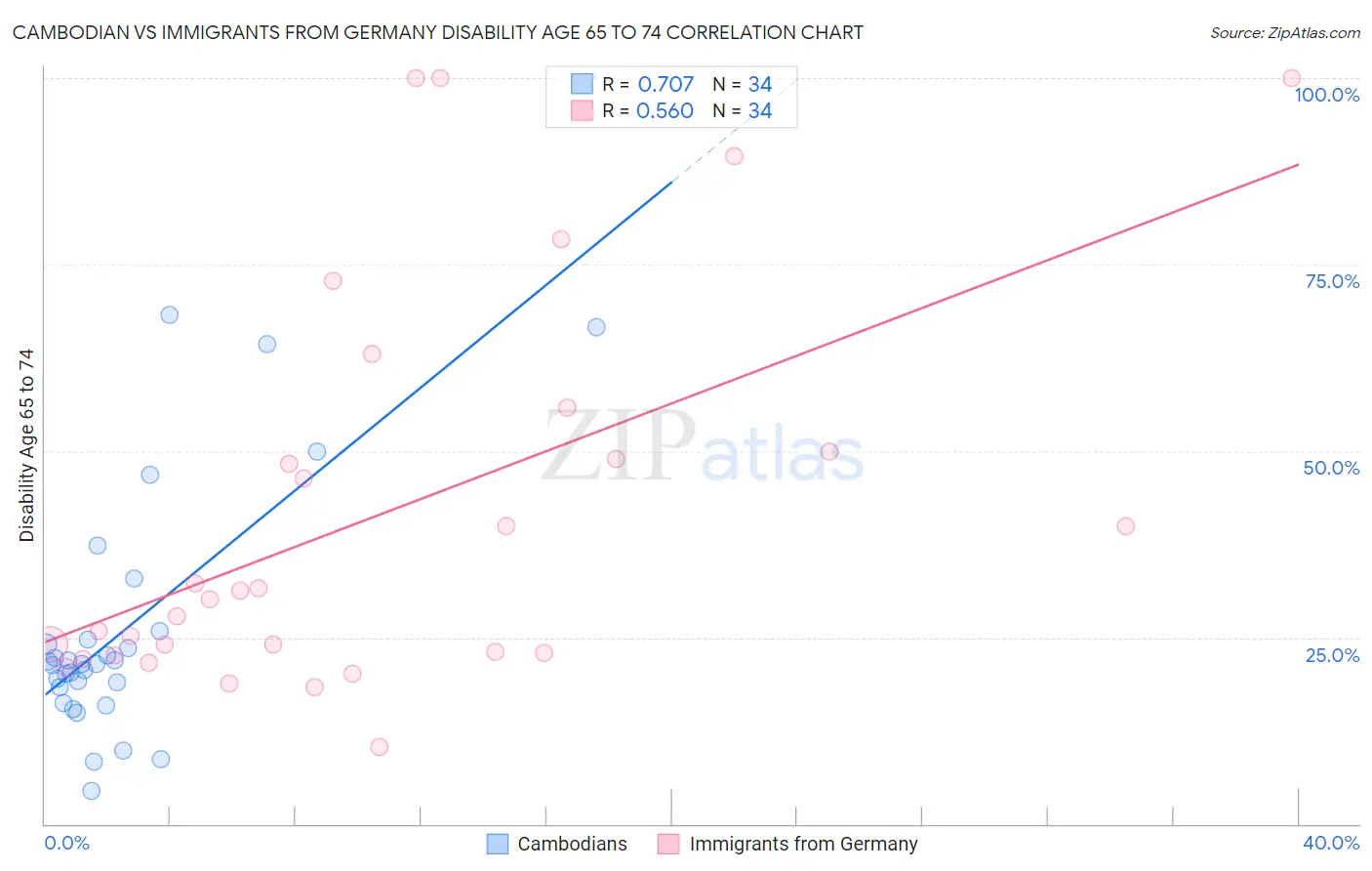 Cambodian vs Immigrants from Germany Disability Age 65 to 74