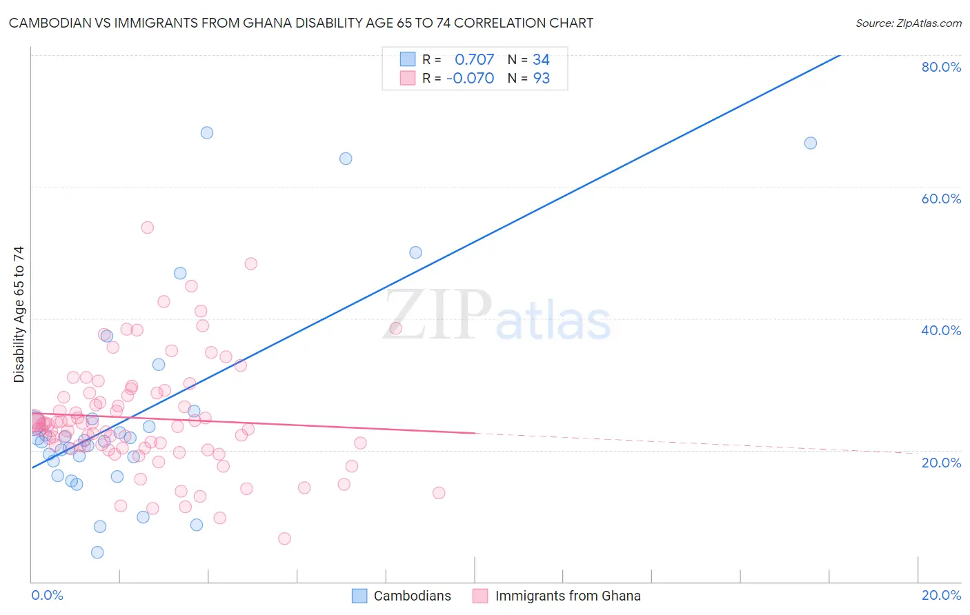 Cambodian vs Immigrants from Ghana Disability Age 65 to 74