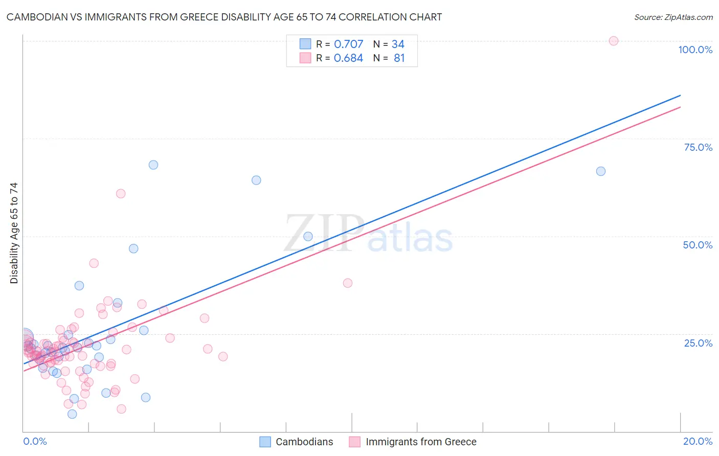 Cambodian vs Immigrants from Greece Disability Age 65 to 74