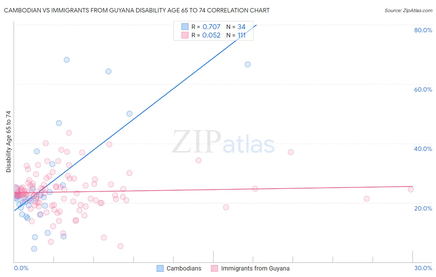 Cambodian vs Immigrants from Guyana Disability Age 65 to 74