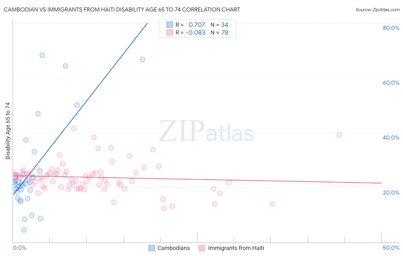 Cambodian vs Immigrants from Haiti Disability Age 65 to 74