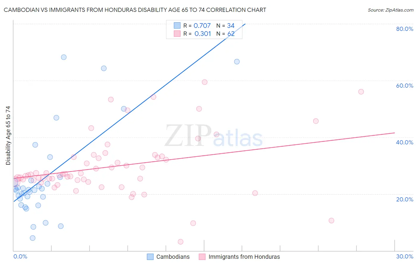 Cambodian vs Immigrants from Honduras Disability Age 65 to 74