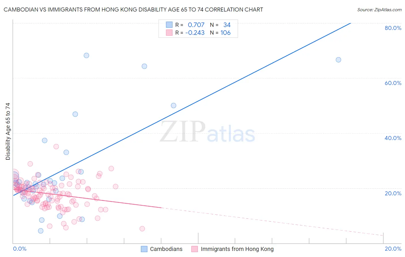 Cambodian vs Immigrants from Hong Kong Disability Age 65 to 74