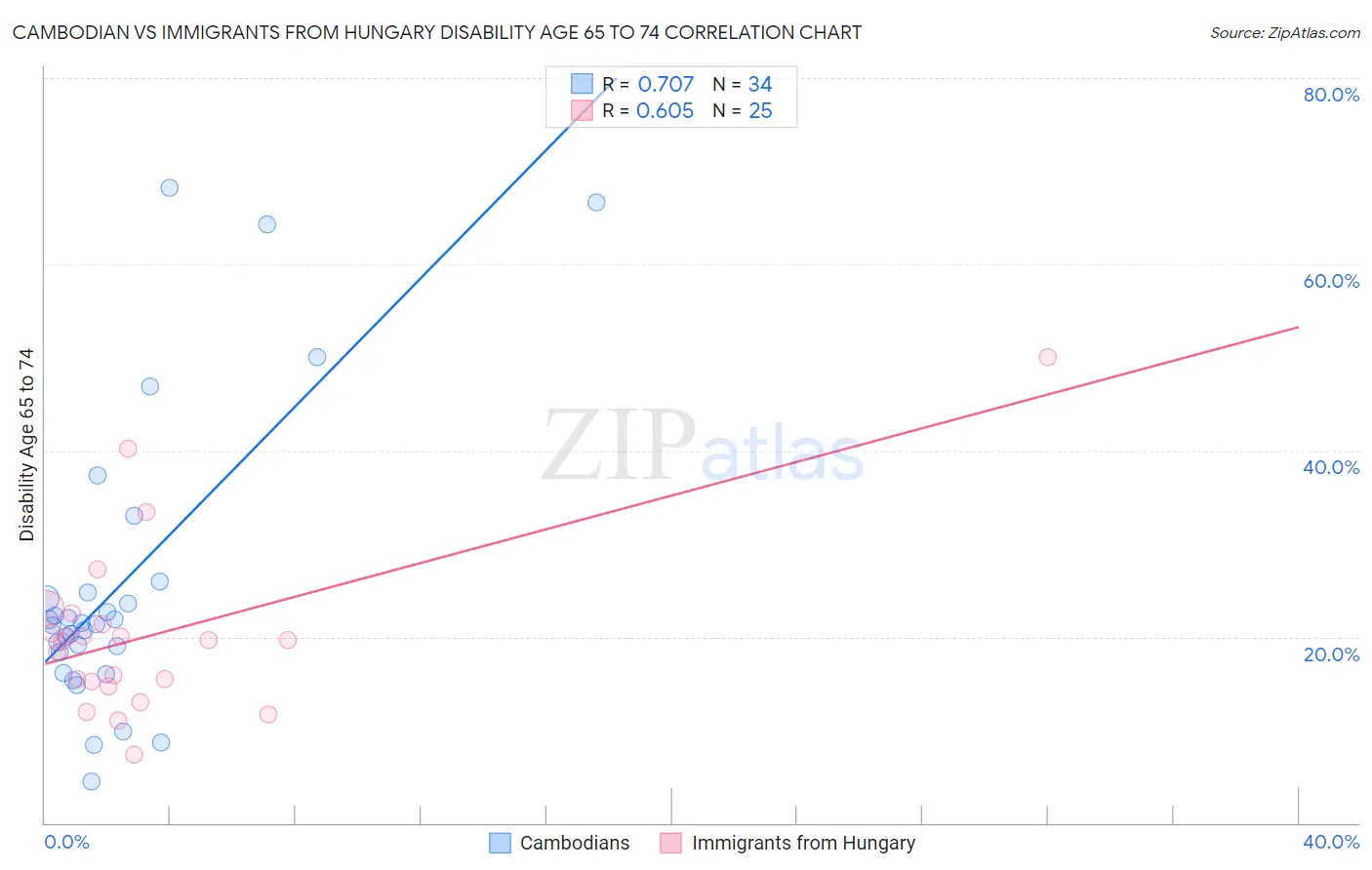 Cambodian vs Immigrants from Hungary Disability Age 65 to 74