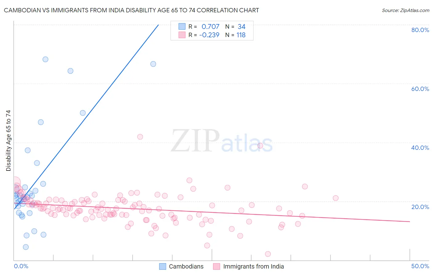 Cambodian vs Immigrants from India Disability Age 65 to 74