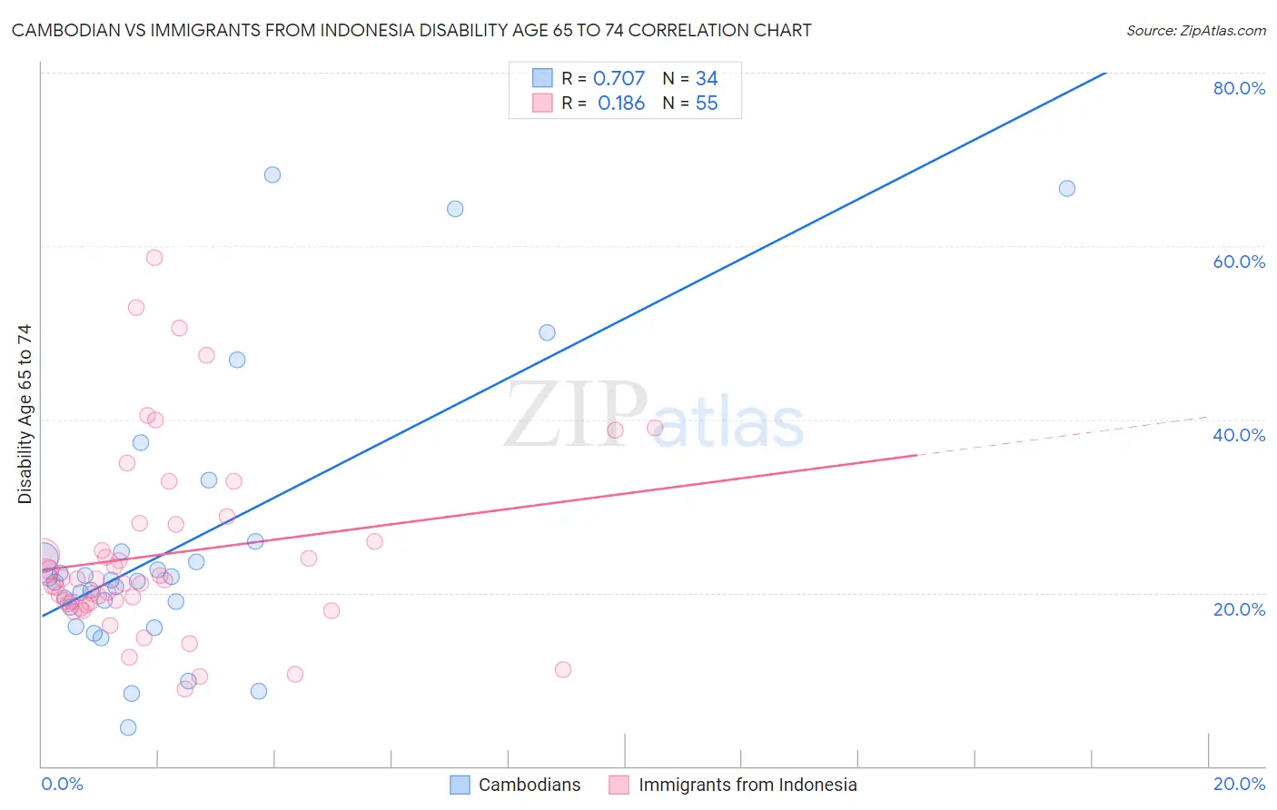 Cambodian vs Immigrants from Indonesia Disability Age 65 to 74