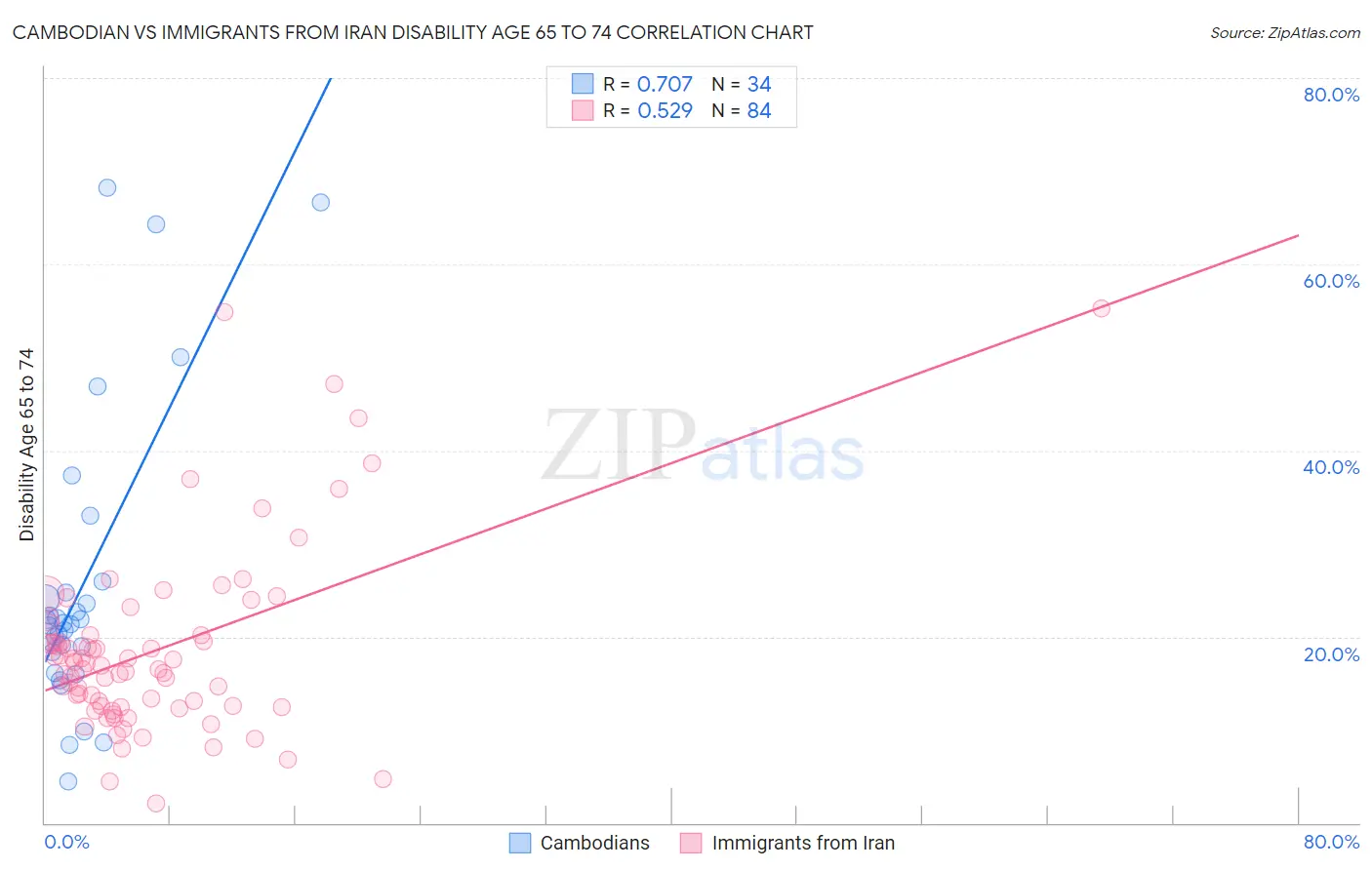 Cambodian vs Immigrants from Iran Disability Age 65 to 74