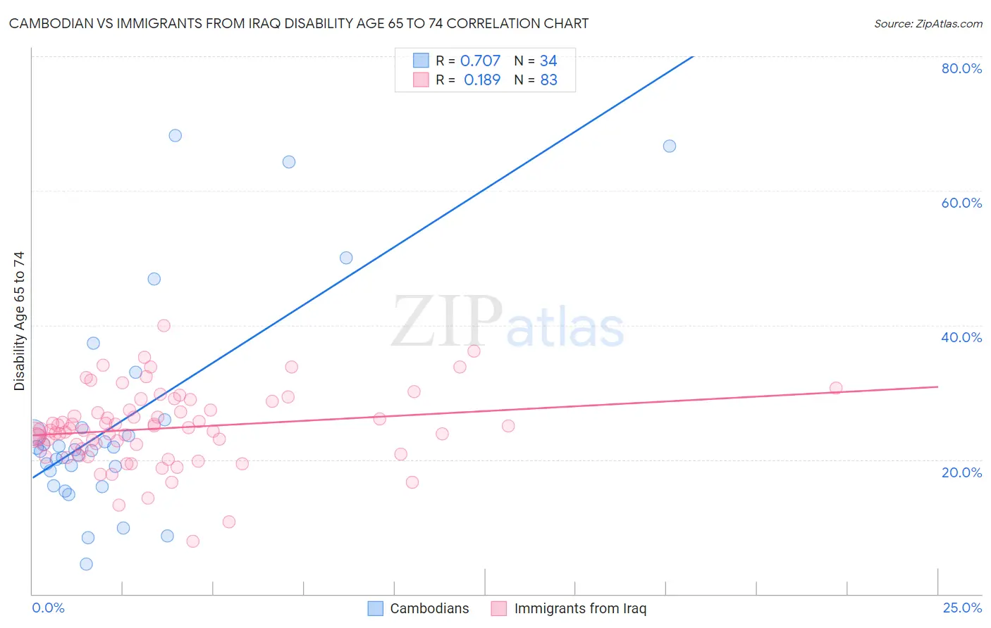 Cambodian vs Immigrants from Iraq Disability Age 65 to 74