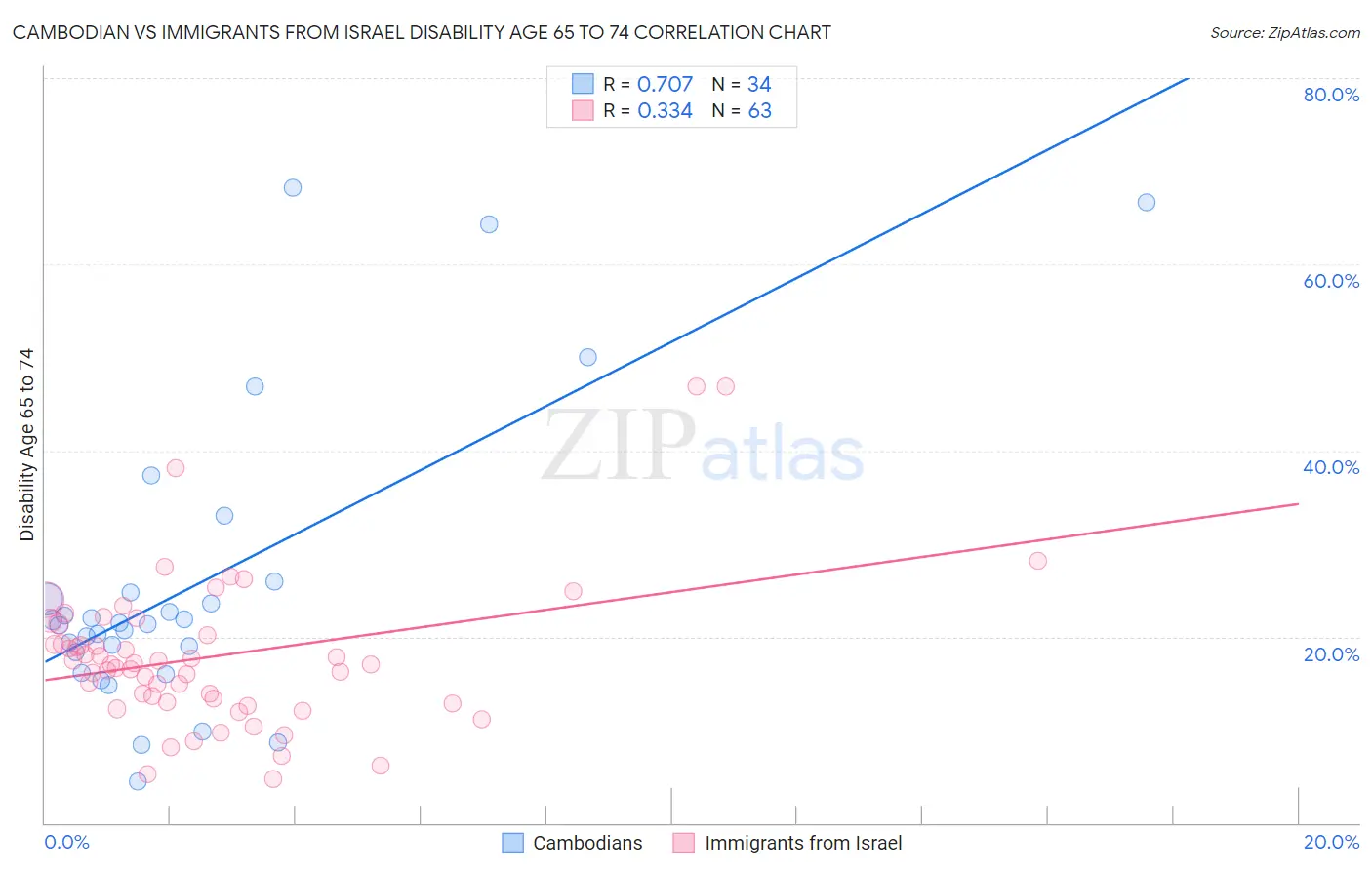 Cambodian vs Immigrants from Israel Disability Age 65 to 74