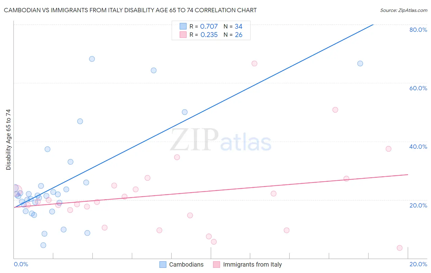 Cambodian vs Immigrants from Italy Disability Age 65 to 74
