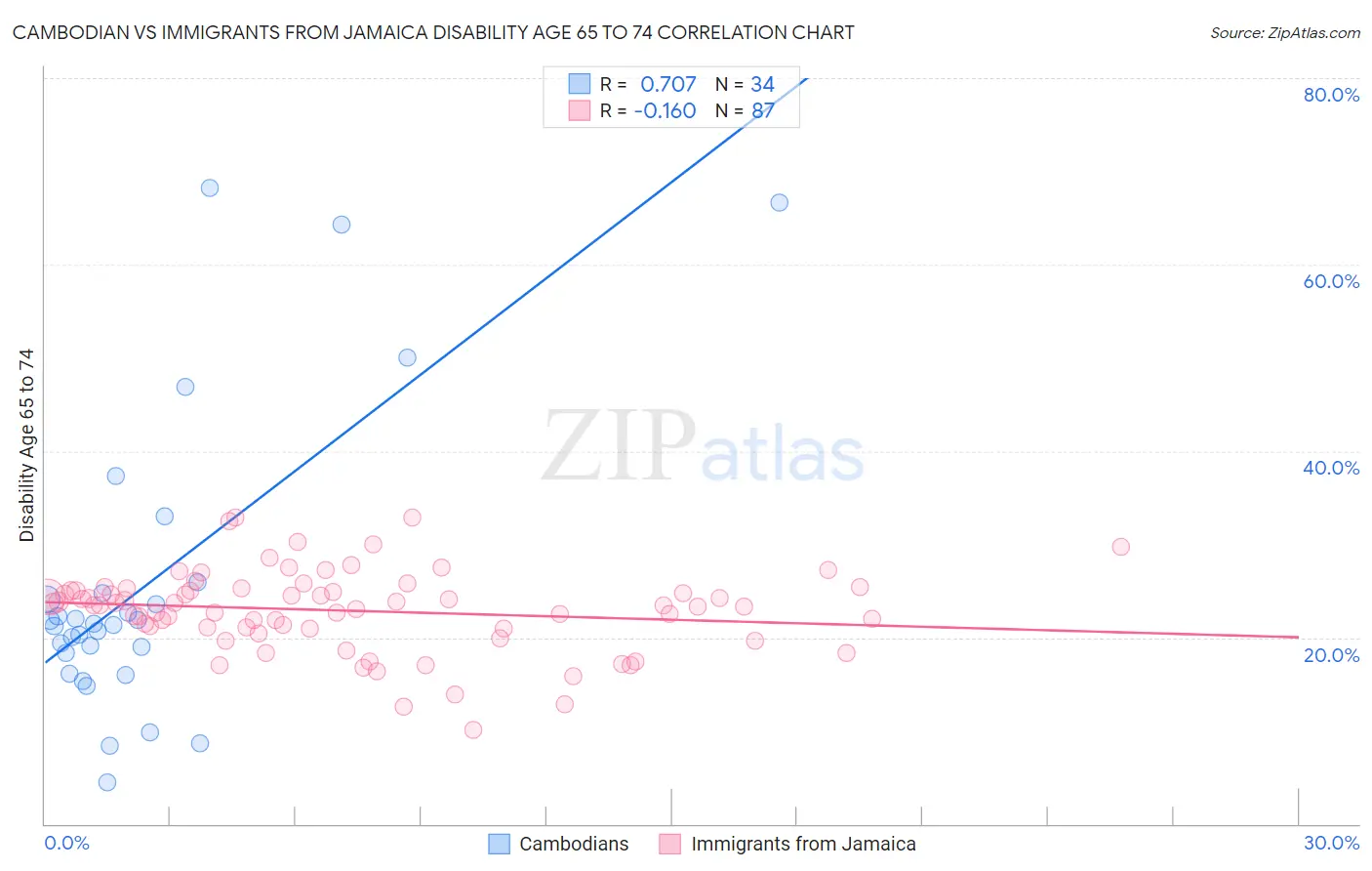 Cambodian vs Immigrants from Jamaica Disability Age 65 to 74