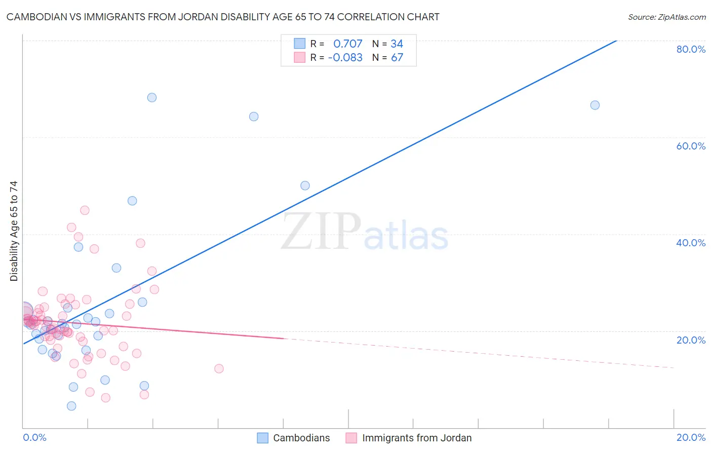 Cambodian vs Immigrants from Jordan Disability Age 65 to 74