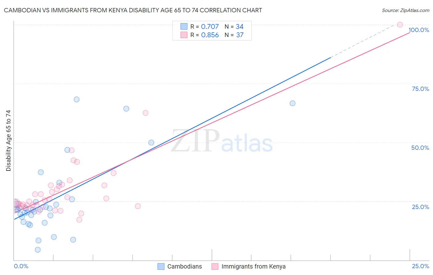 Cambodian vs Immigrants from Kenya Disability Age 65 to 74