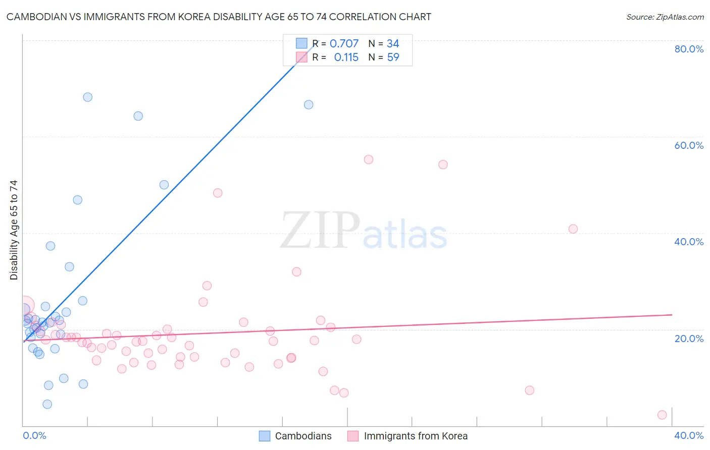 Cambodian vs Immigrants from Korea Disability Age 65 to 74