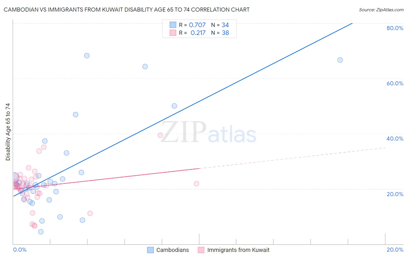 Cambodian vs Immigrants from Kuwait Disability Age 65 to 74