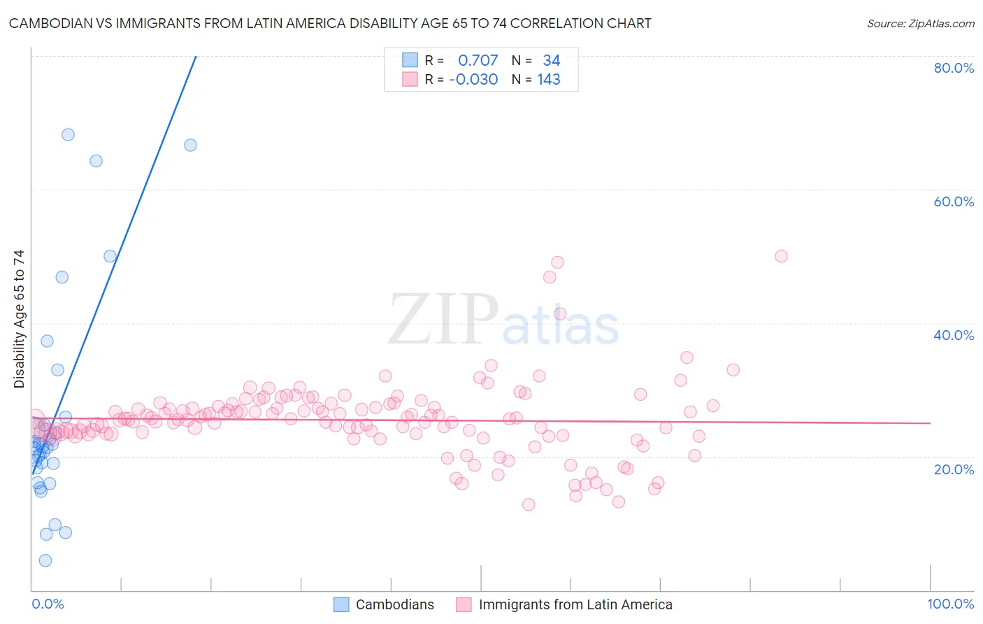 Cambodian vs Immigrants from Latin America Disability Age 65 to 74