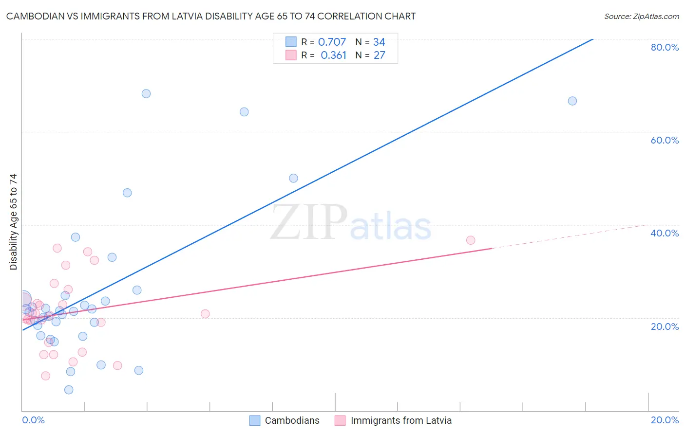 Cambodian vs Immigrants from Latvia Disability Age 65 to 74
