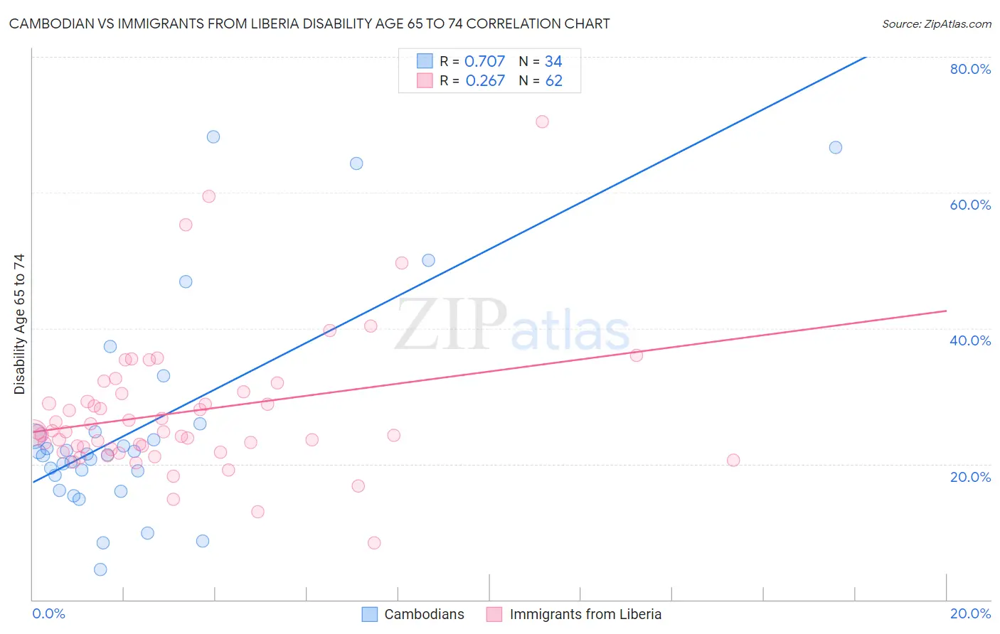Cambodian vs Immigrants from Liberia Disability Age 65 to 74