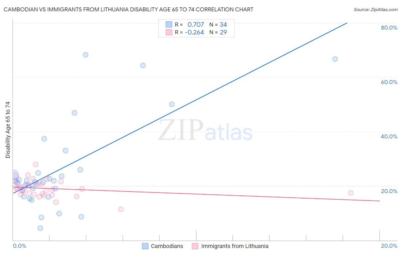 Cambodian vs Immigrants from Lithuania Disability Age 65 to 74