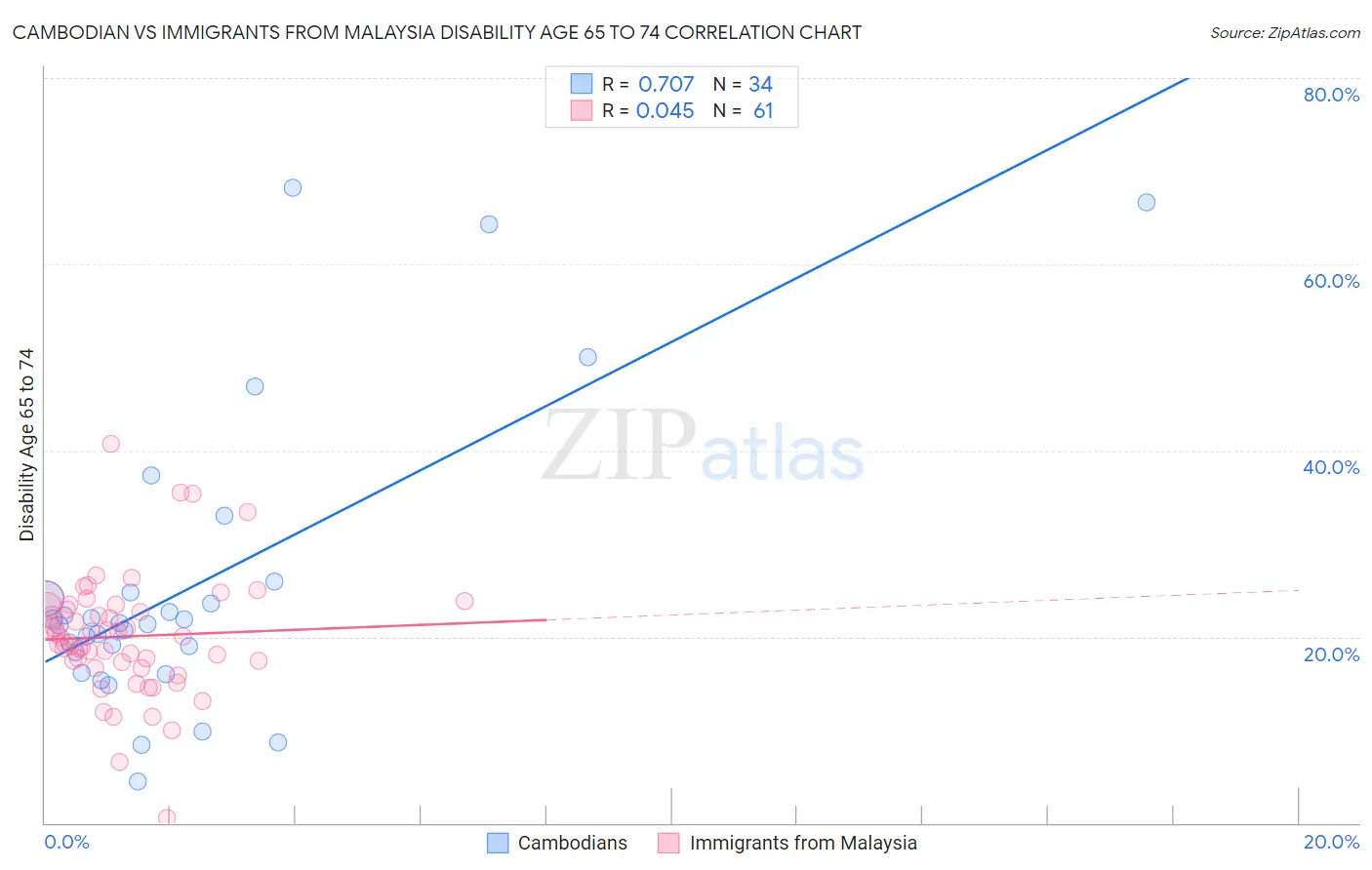 Cambodian vs Immigrants from Malaysia Disability Age 65 to 74