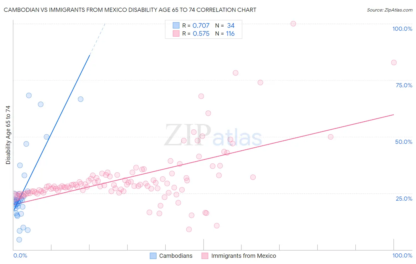 Cambodian vs Immigrants from Mexico Disability Age 65 to 74