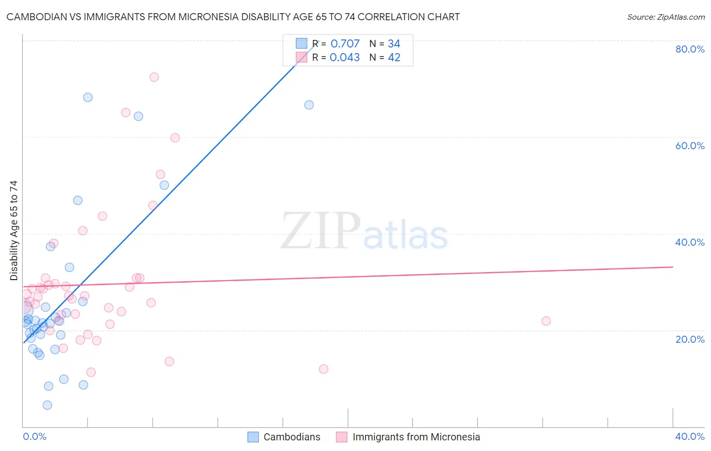 Cambodian vs Immigrants from Micronesia Disability Age 65 to 74