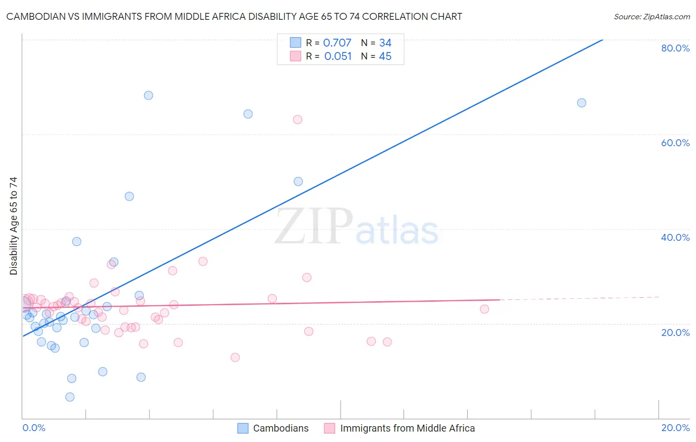 Cambodian vs Immigrants from Middle Africa Disability Age 65 to 74