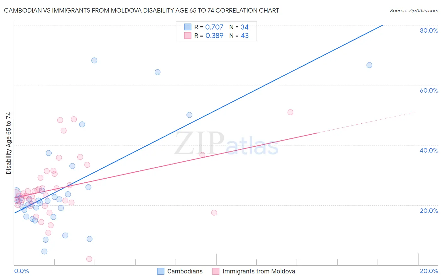 Cambodian vs Immigrants from Moldova Disability Age 65 to 74