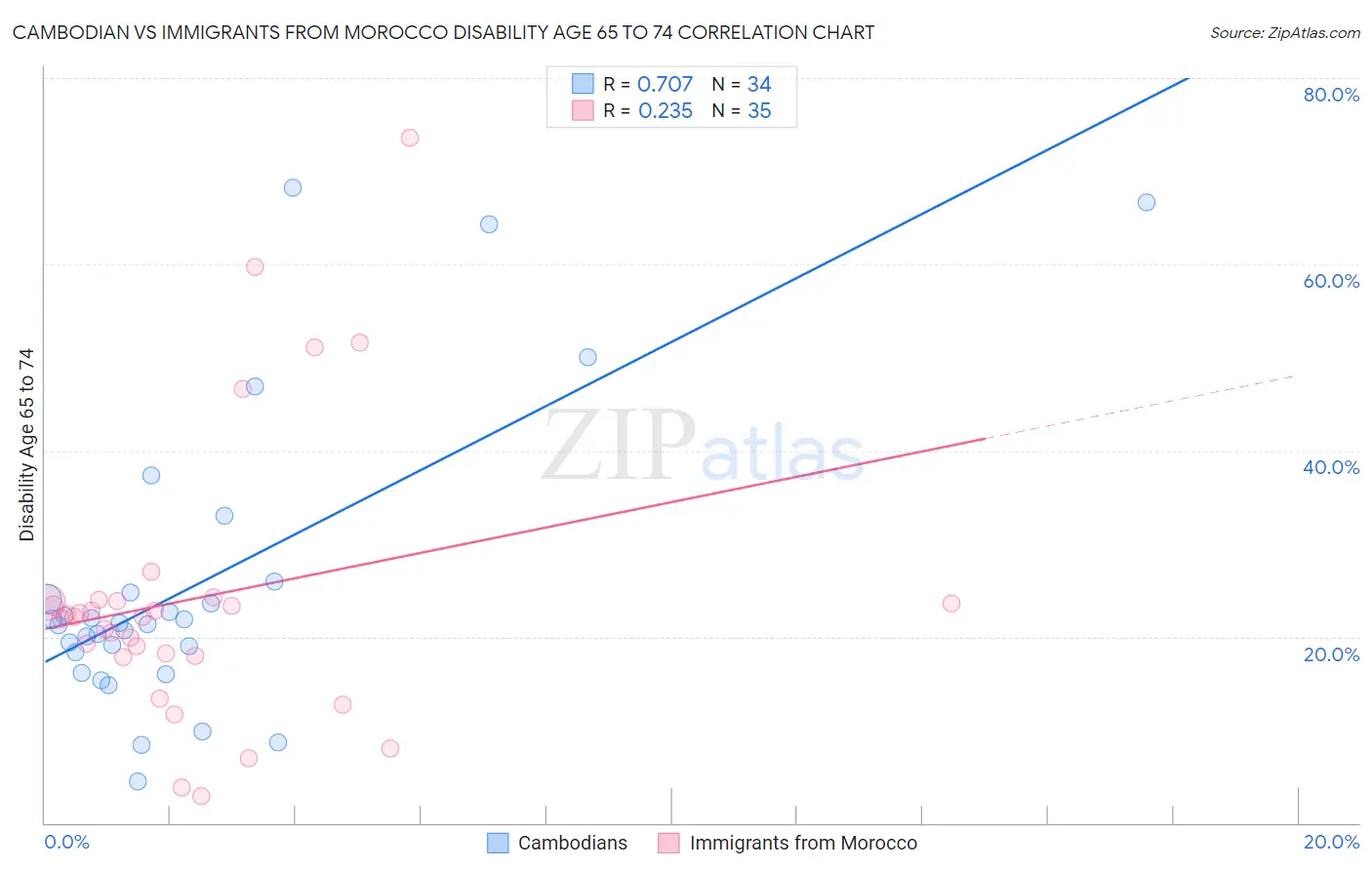 Cambodian vs Immigrants from Morocco Disability Age 65 to 74