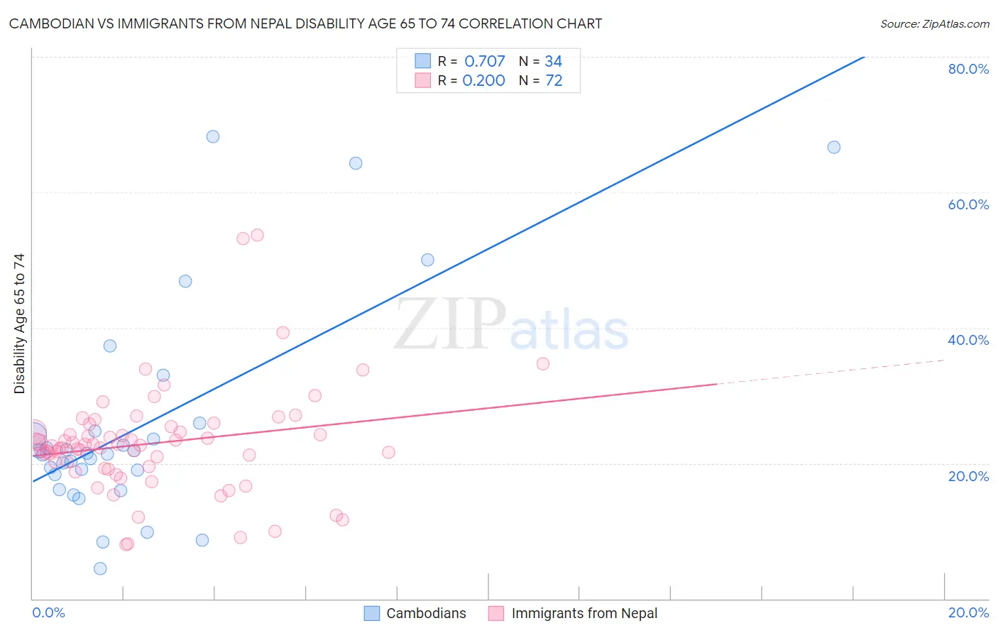 Cambodian vs Immigrants from Nepal Disability Age 65 to 74