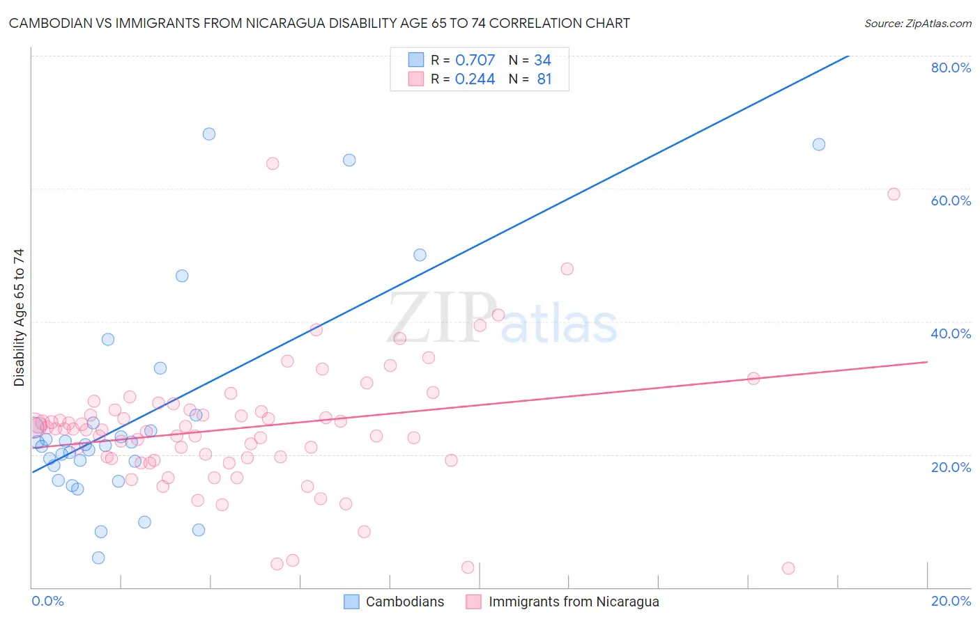 Cambodian vs Immigrants from Nicaragua Disability Age 65 to 74