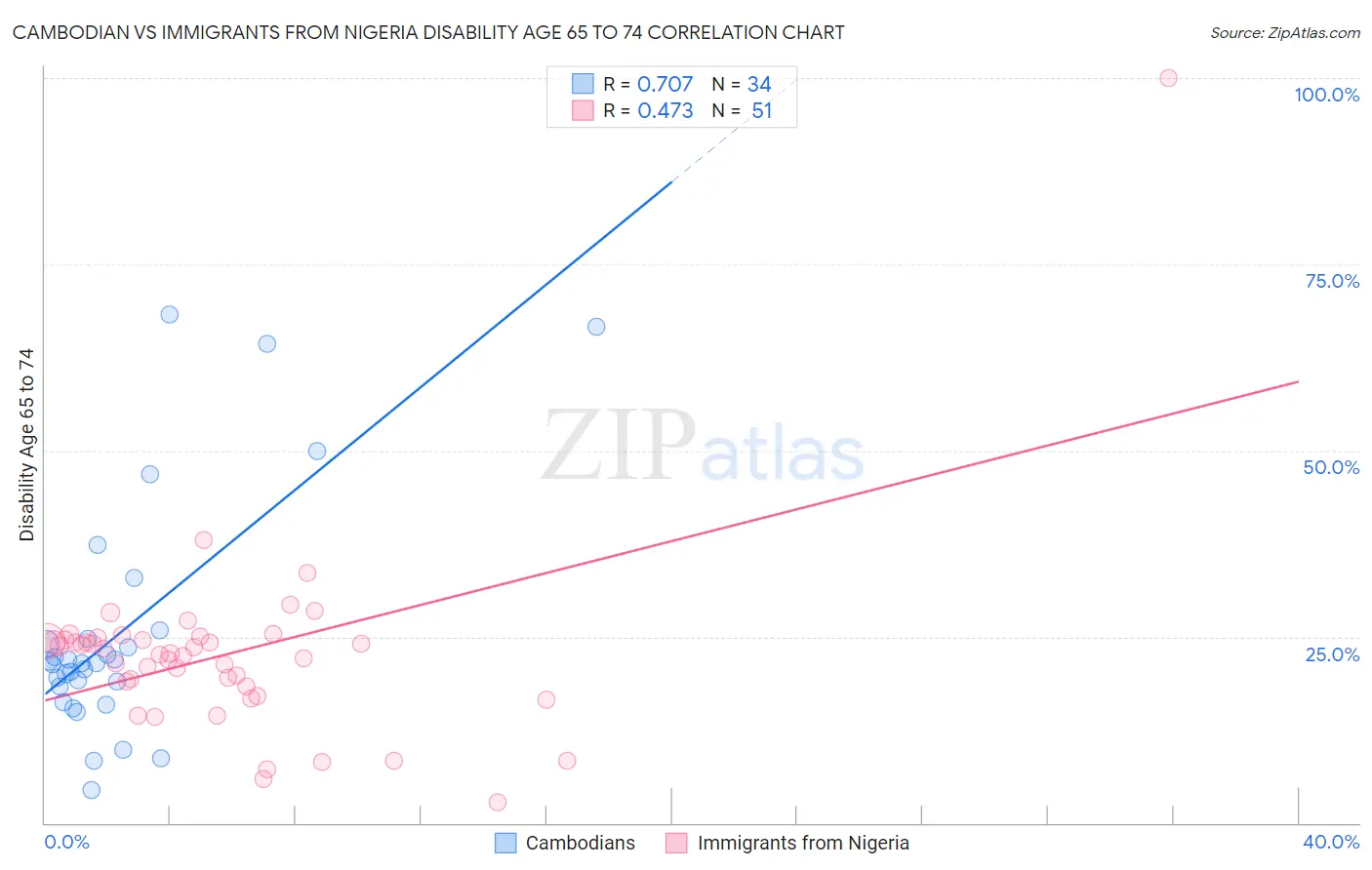 Cambodian vs Immigrants from Nigeria Disability Age 65 to 74