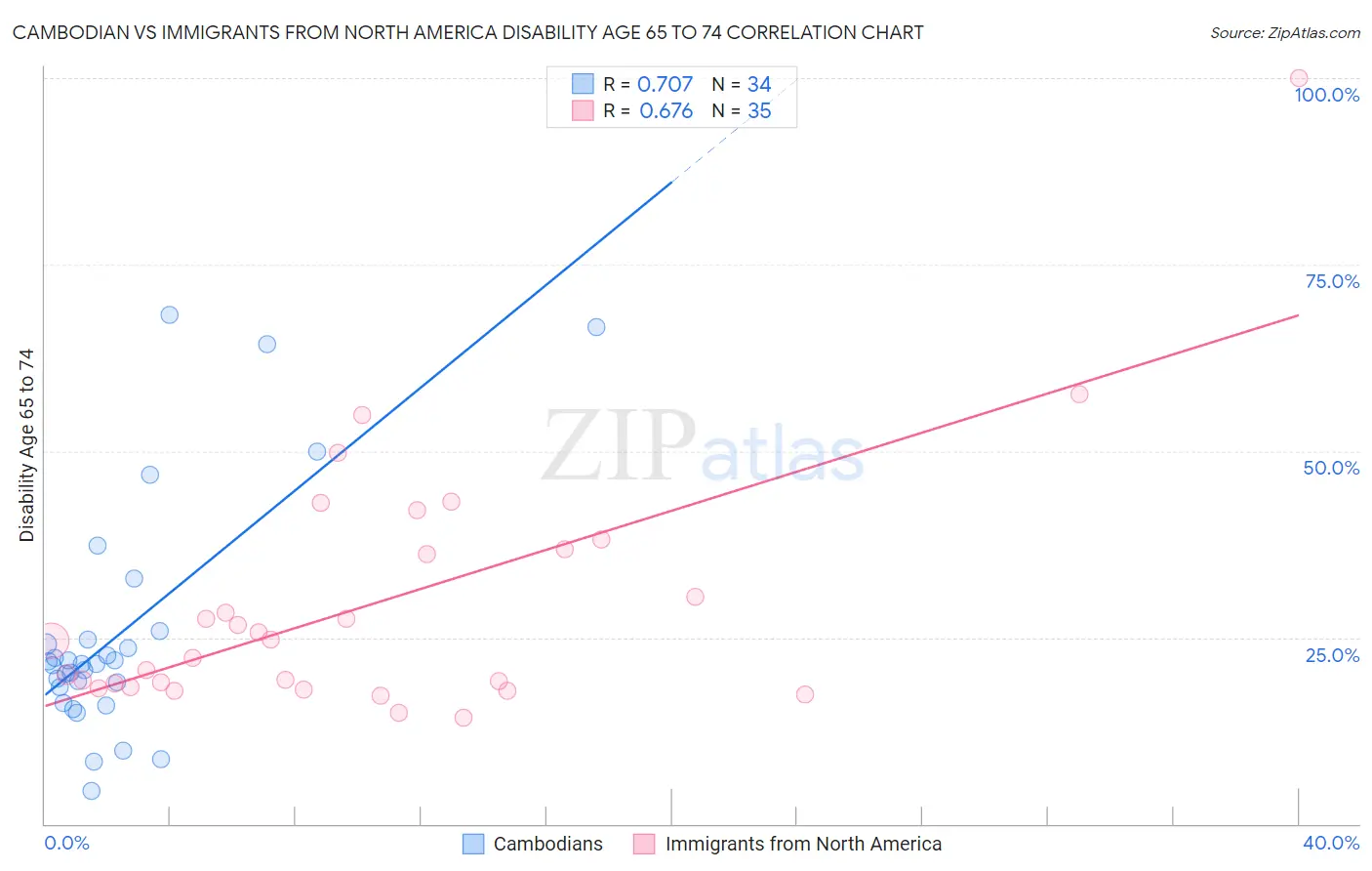 Cambodian vs Immigrants from North America Disability Age 65 to 74