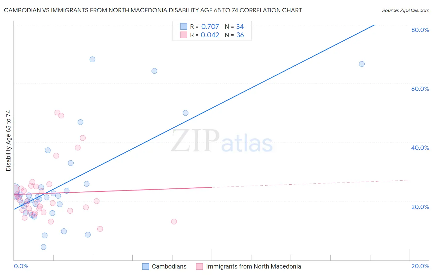 Cambodian vs Immigrants from North Macedonia Disability Age 65 to 74