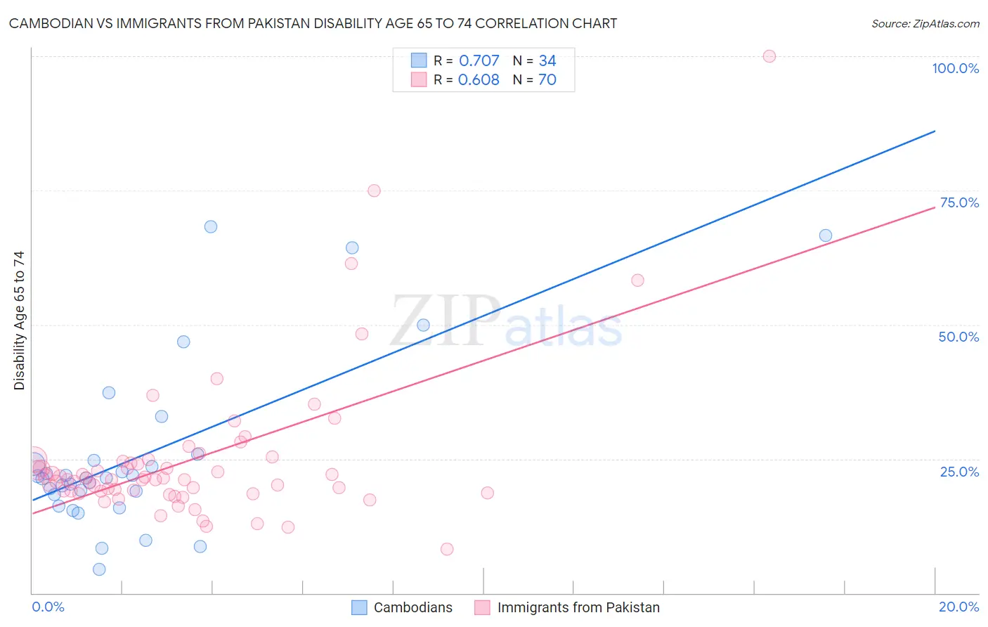 Cambodian vs Immigrants from Pakistan Disability Age 65 to 74