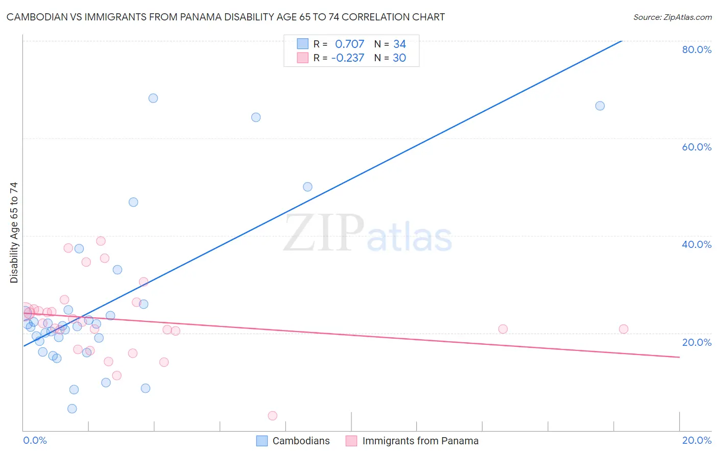 Cambodian vs Immigrants from Panama Disability Age 65 to 74