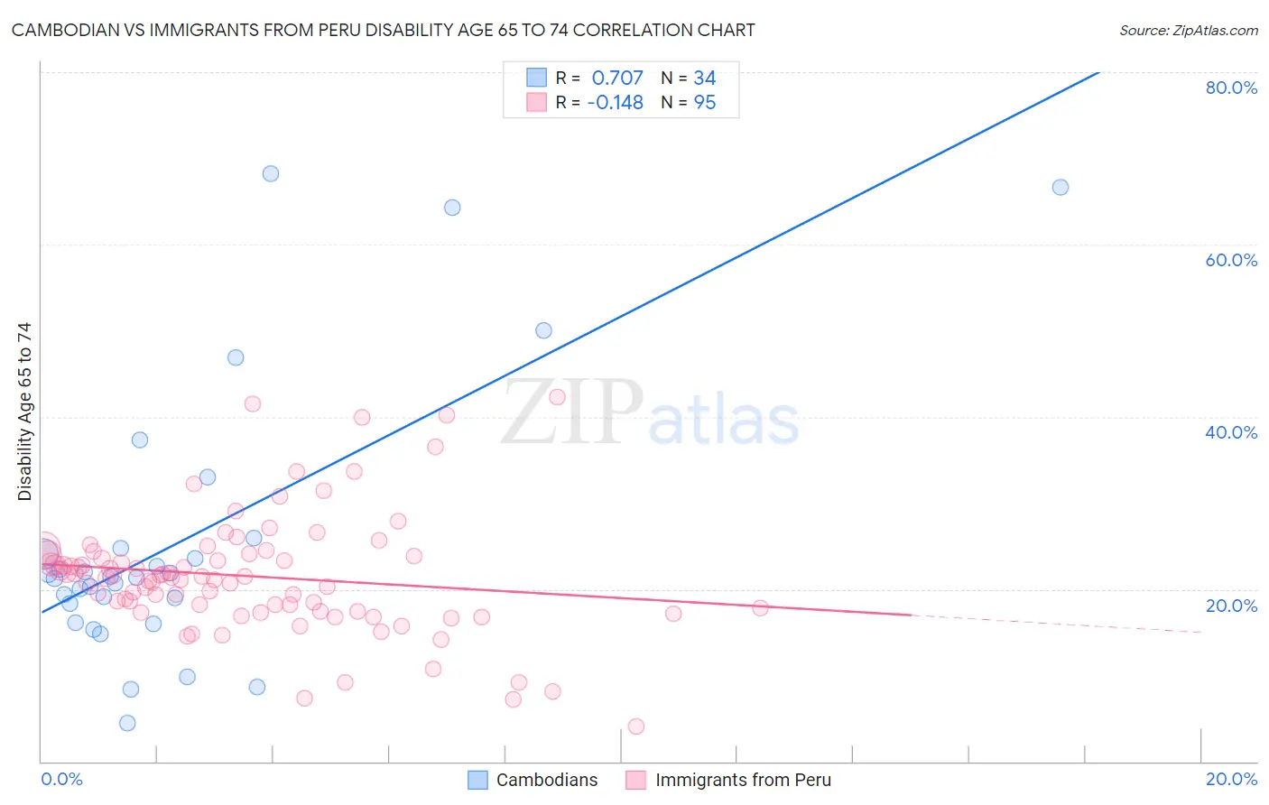 Cambodian vs Immigrants from Peru Disability Age 65 to 74