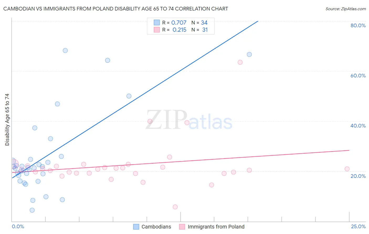 Cambodian vs Immigrants from Poland Disability Age 65 to 74