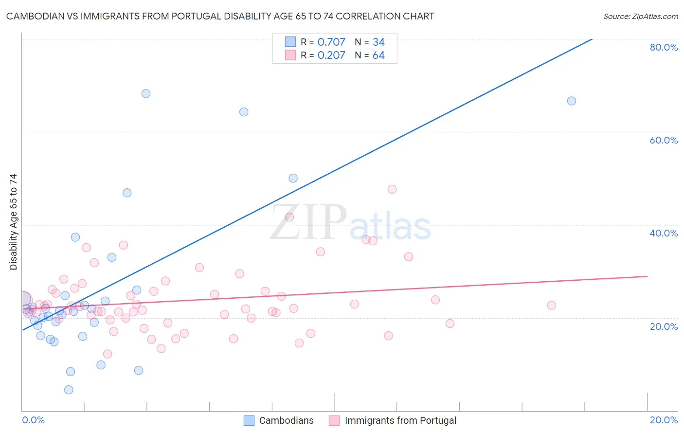 Cambodian vs Immigrants from Portugal Disability Age 65 to 74