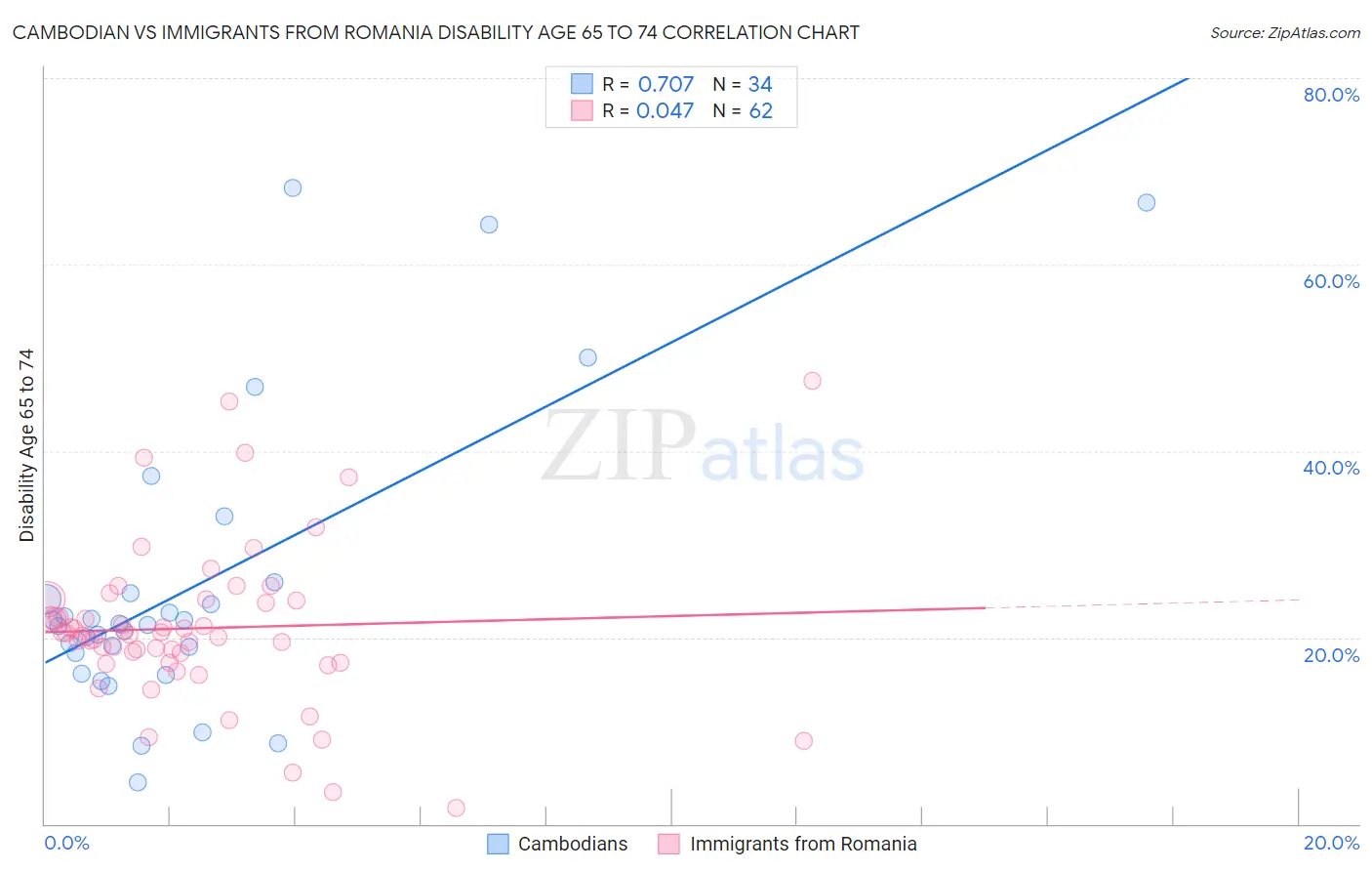 Cambodian vs Immigrants from Romania Disability Age 65 to 74