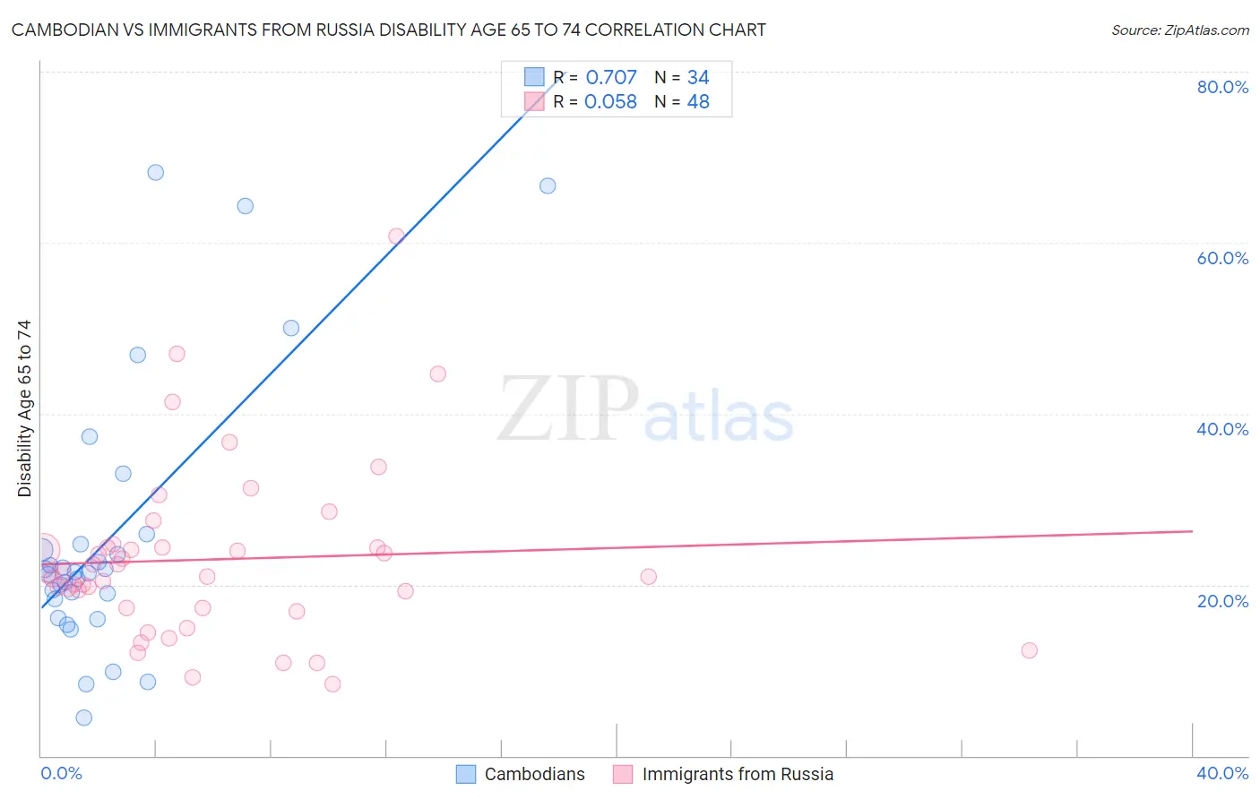 Cambodian vs Immigrants from Russia Disability Age 65 to 74