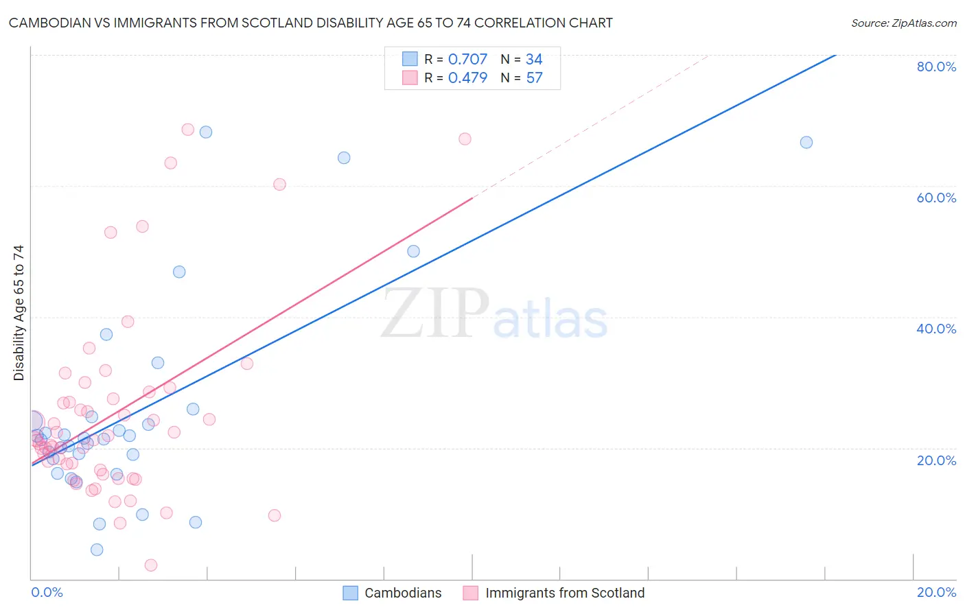Cambodian vs Immigrants from Scotland Disability Age 65 to 74